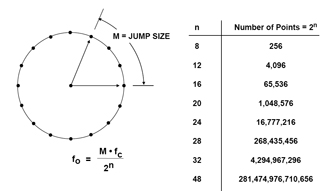 Digital phase wheel Figure 3: Digital Phase Wheel.